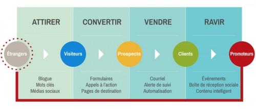 L'INBOUND MARKETING