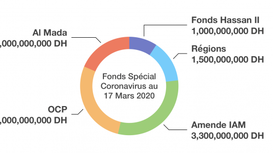 FONDS HASSAN II